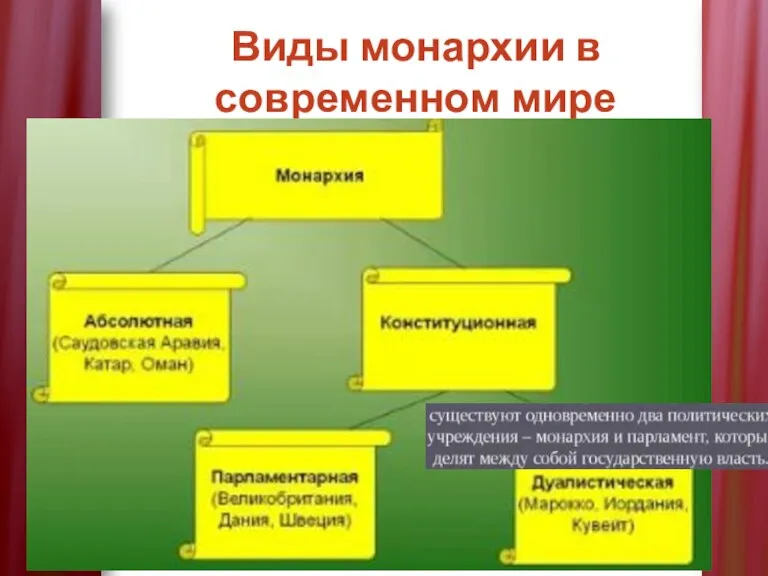 Виды монархии в современном мире