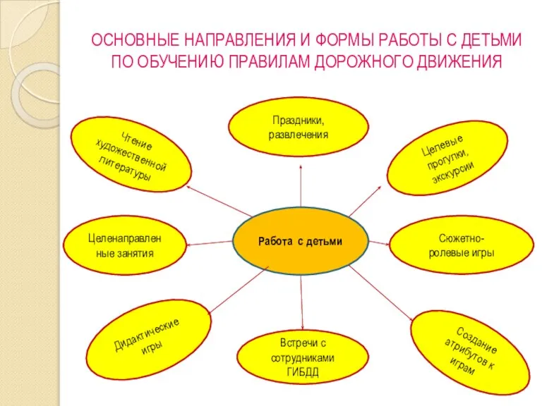 ОСНОВНЫЕ НАПРАВЛЕНИЯ И ФОРМЫ РАБОТЫ С ДЕТЬМИ ПО ОБУЧЕНИЮ ПРАВИЛАМ ДОРОЖНОГО ДВИЖЕНИЯ