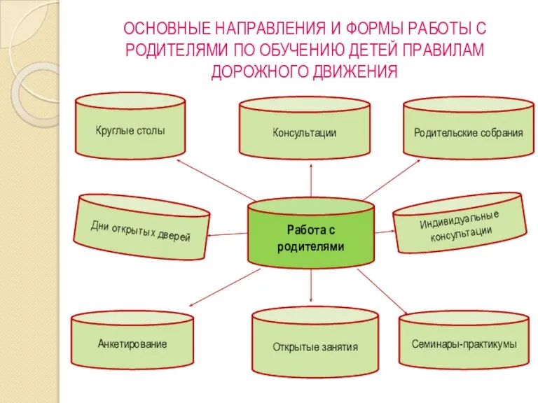 ОСНОВНЫЕ НАПРАВЛЕНИЯ И ФОРМЫ РАБОТЫ С РОДИТЕЛЯМИ ПО ОБУЧЕНИЮ ДЕТЕЙ ПРАВИЛАМ ДОРОЖНОГО