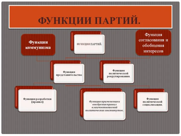 ФУНКЦИИ ПАРТИЙ. Функции коммунизма Функция согласования и обобщения интересов