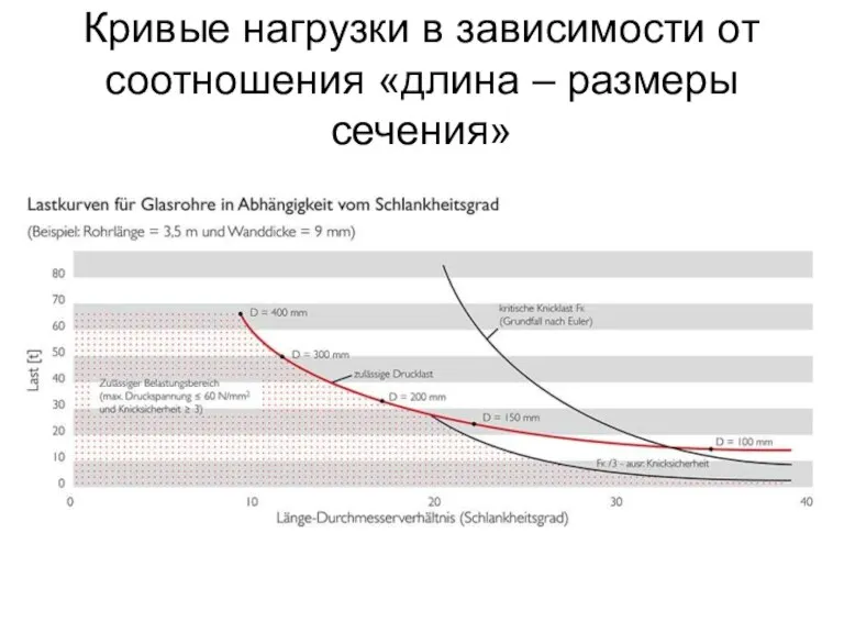 Кривые нагрузки в зависимости от соотношения «длина – размеры сечения»