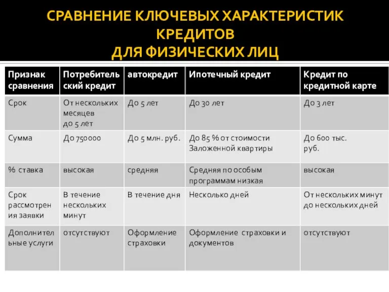 СРАВНЕНИЕ КЛЮЧЕВЫХ ХАРАКТЕРИСТИК КРЕДИТОВ ДЛЯ ФИЗИЧЕСКИХ ЛИЦ