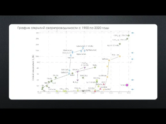График открытий сверхпроводимости с 1900 по 2020 годы