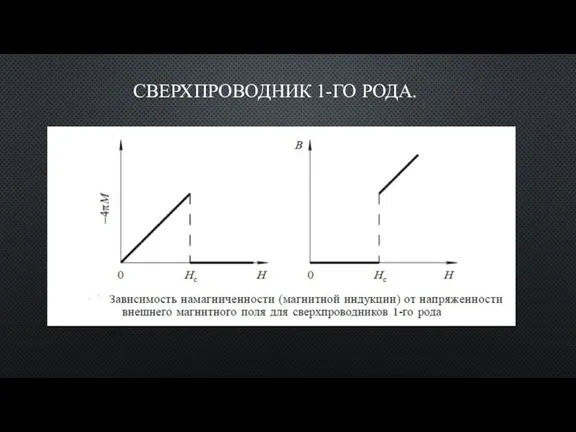 СВЕРХПРОВОДНИК 1-ГО РОДА.