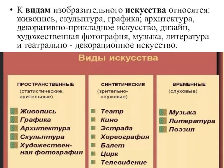 К видам изобразительного искусства относятся: живопись, скульптура, графика; архитектура, декоративно-прикладное искусство, дизайн,