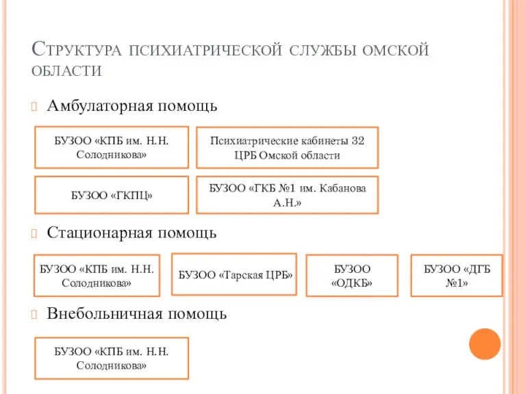 Структура психиатрической службы омской области Амбулаторная помощь Стационарная помощь Внебольничная помощь БУЗОО