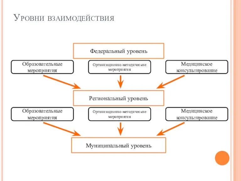 Уровни взаимодействия Федеральный уровень Региональный уровень Муниципальный уровень Образовательные мероприятия Организационно-методические мероприятия