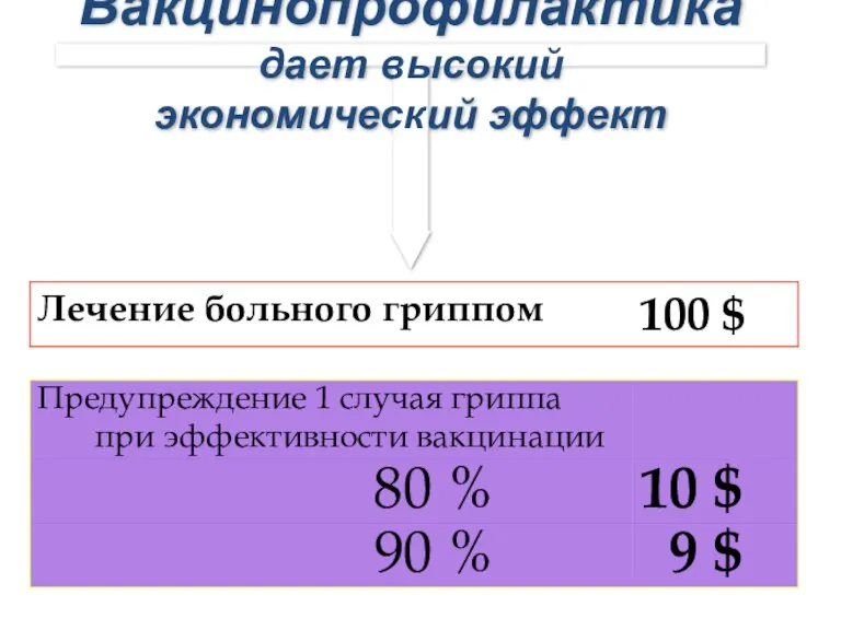 Вакцинопрофилактика дает высокий экономический эффект