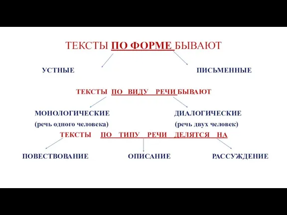 ТЕКСТЫ ПО ФОРМЕ БЫВАЮТ УСТНЫЕ ПИСЬМЕННЫЕ ТЕКСТЫ ПО ВИДУ РЕЧИ БЫВАЮТ МОНОЛОГИЧЕСКИЕ