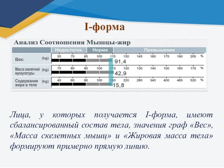 I-форма Лица, у которых получается I-форма, имеют сбалансированный состав тела, значения граф