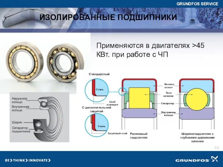 ИЗОЛИРОВАННЫЕ ПОДШИПНИКИ Внешнее кольцо Тело качения Сепаратор Внутреннее кольцо Шарикоподшипник с глубокими