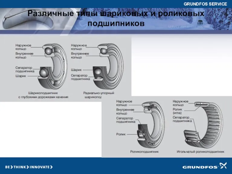 Различные типы шариковых и роликовых подшипников