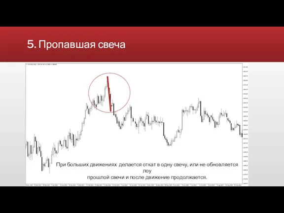 5. Пропавшая свеча Видимое замедление цены При больших движениях делается откат в