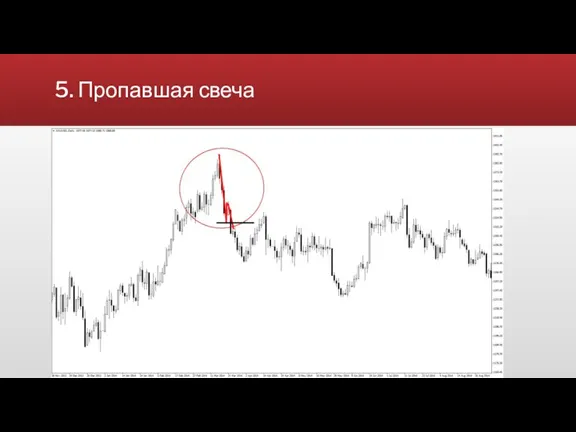 5. Пропавшая свеча Видимое замедление цены