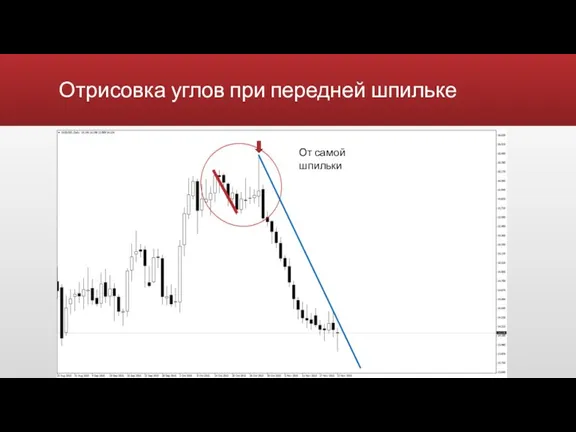 Отрисовка углов при передней шпильке Видимое замедление цены При больших движениях делается