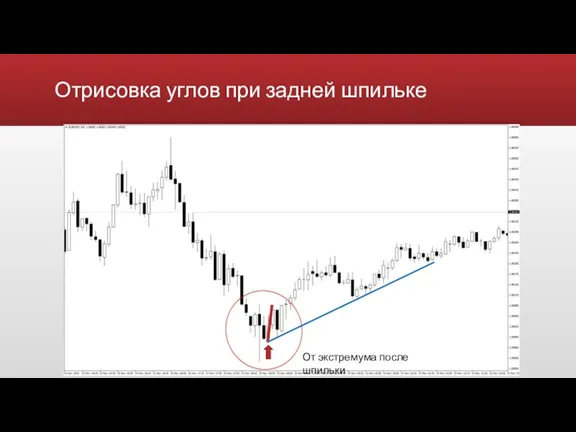 Отрисовка углов при задней шпильке Видимое замедление цены При больших движениях делается