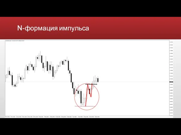 N-формация импульса Видимое замедление цены При больших движениях делается откат в одну