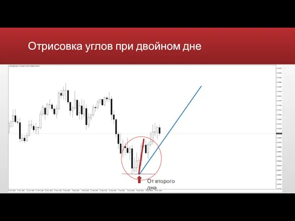 Отрисовка углов при двойном дне Видимое замедление цены При больших движениях делается