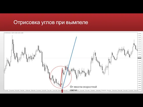 Отрисовка углов при вымпеле От хвоста скоростной свечи