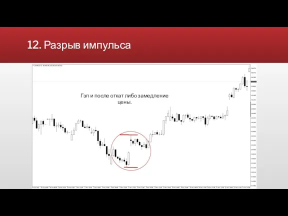 12. Разрыв импульса Видимое замедление цены При больших движениях делается откат в