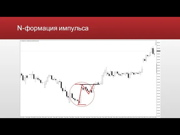 N-формация импульса Видимое замедление цены При больших движениях делается откат в одну