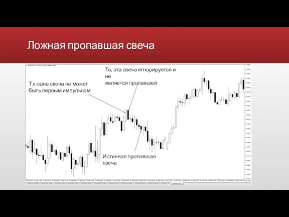 Ложная пропавшая свеча Видимое замедление цены При больших движениях делается откат в