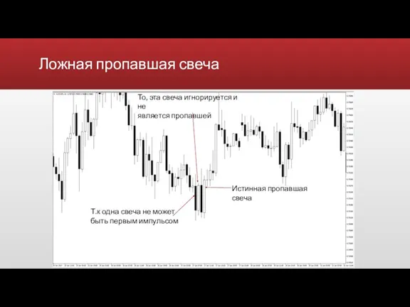 Ложная пропавшая свеча Т.к одна свеча не может быть первым импульсом То,