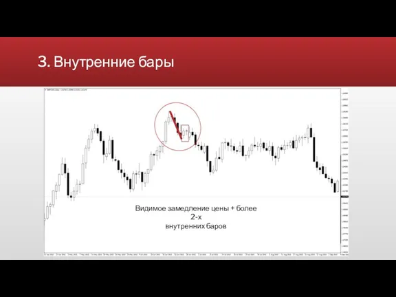 3. Внутренние бары Видимое замедление цены + более 2-х внутренних баров