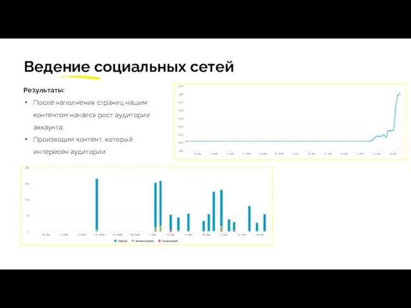 Результаты: После наполнения страниц нашим контентом начался рост аудитории аккаунта: Производим контент,