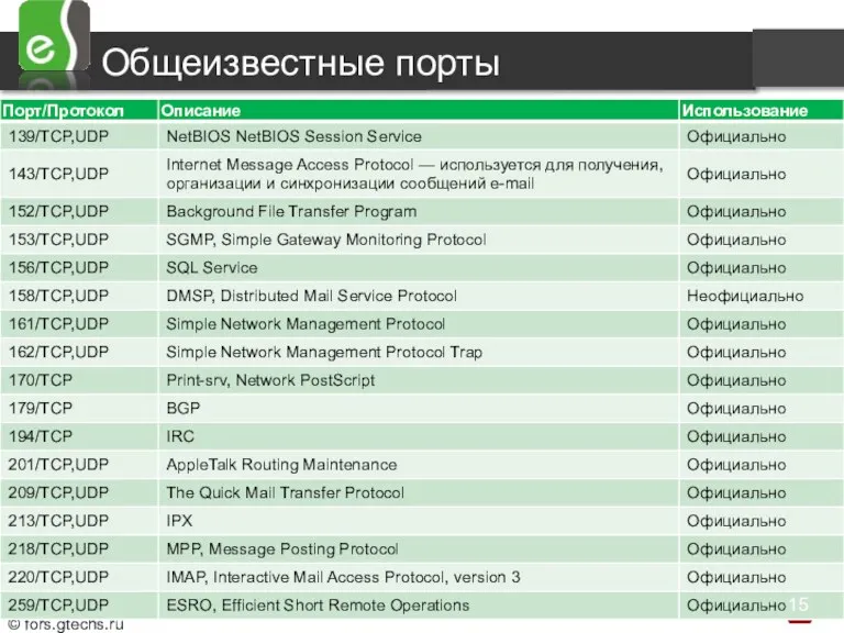 Общеизвестные порты