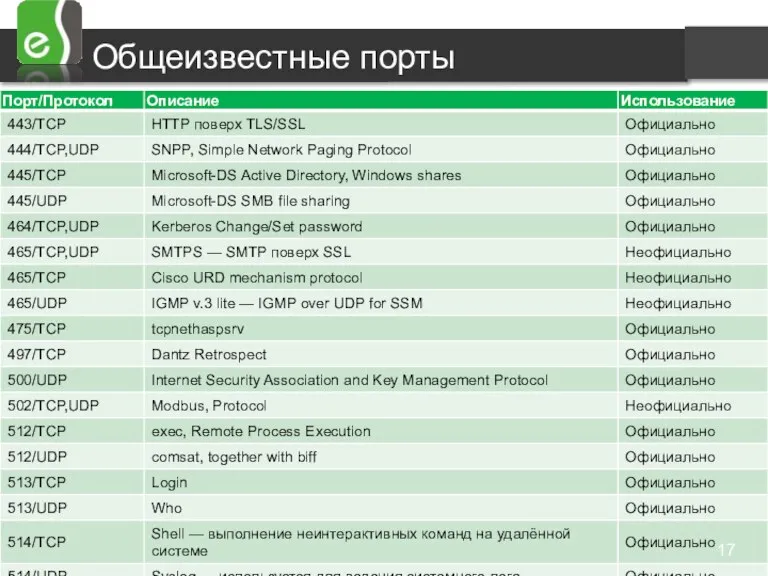 Общеизвестные порты