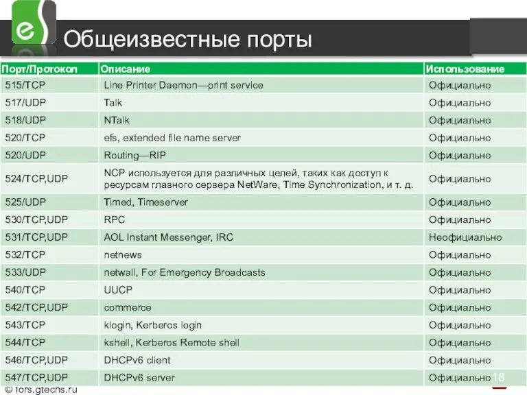 Общеизвестные порты