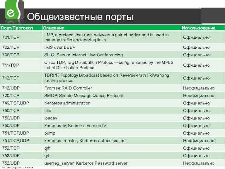 Общеизвестные порты