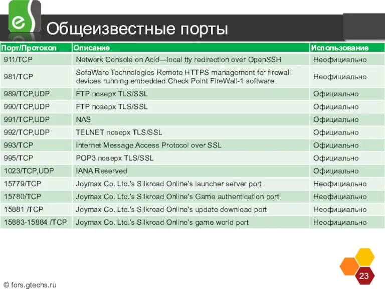 Общеизвестные порты