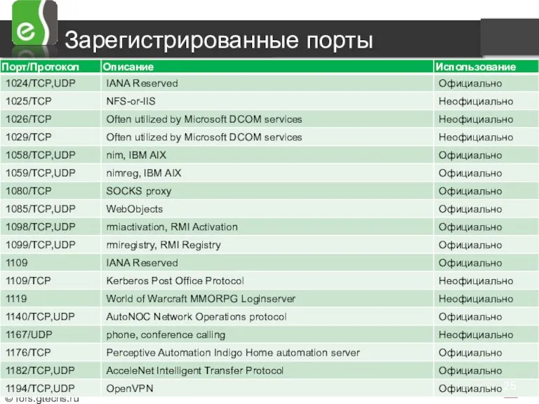 Зарегистрированные порты