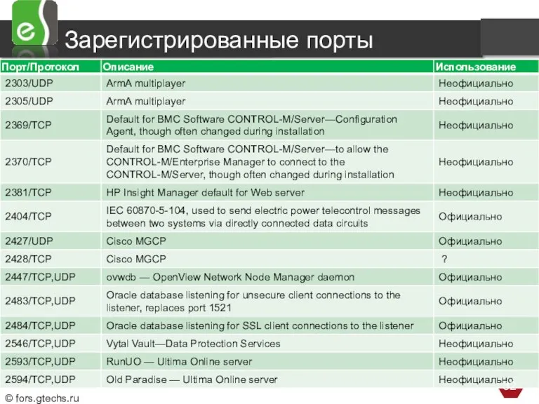 Зарегистрированные порты