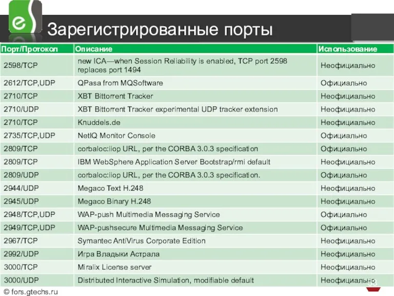 Зарегистрированные порты