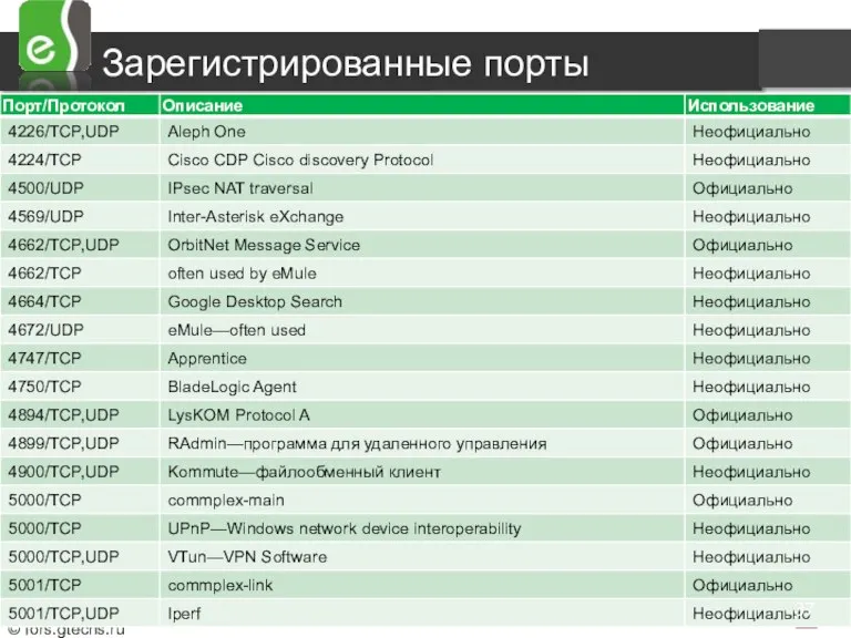 Зарегистрированные порты