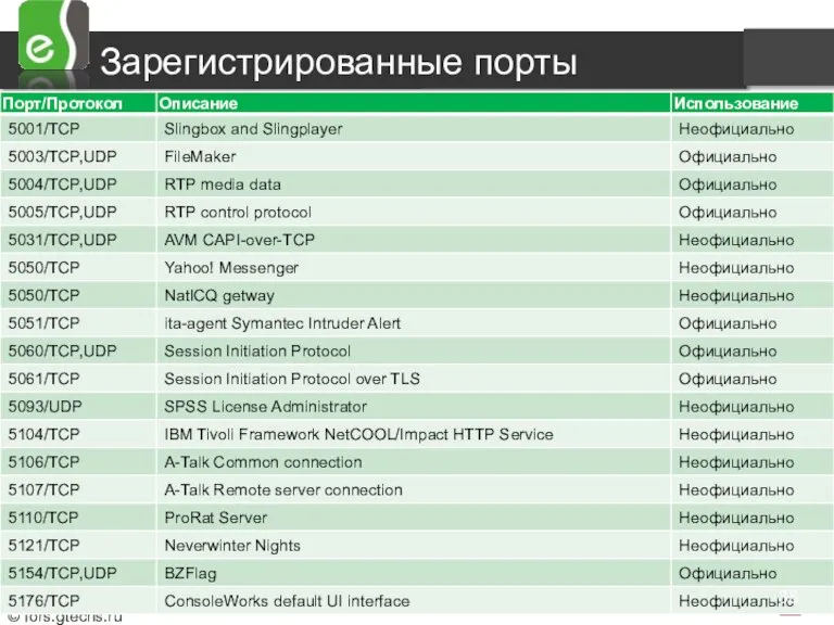 Зарегистрированные порты