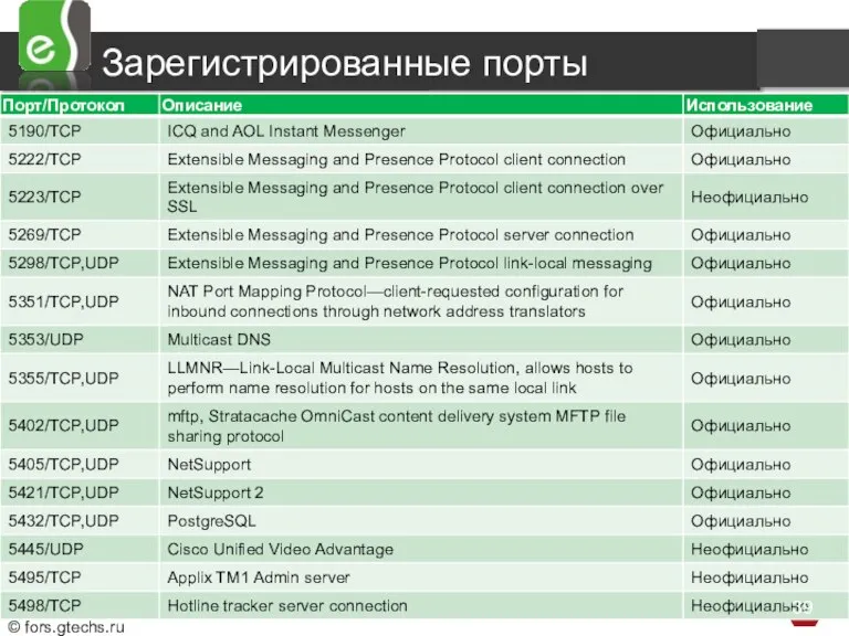 Зарегистрированные порты