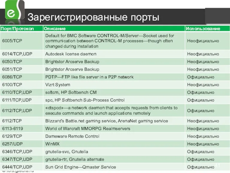 Зарегистрированные порты