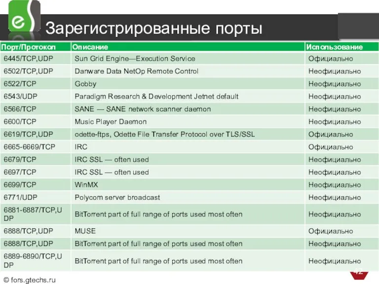 Зарегистрированные порты