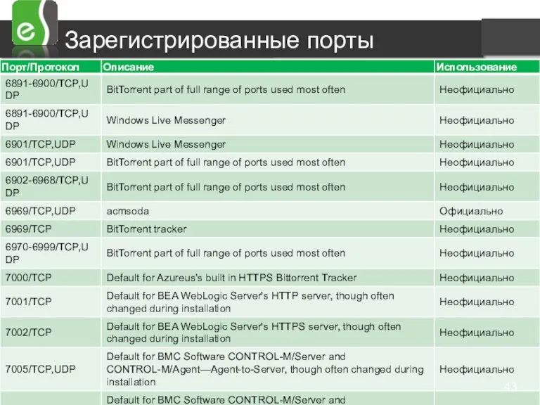 Зарегистрированные порты