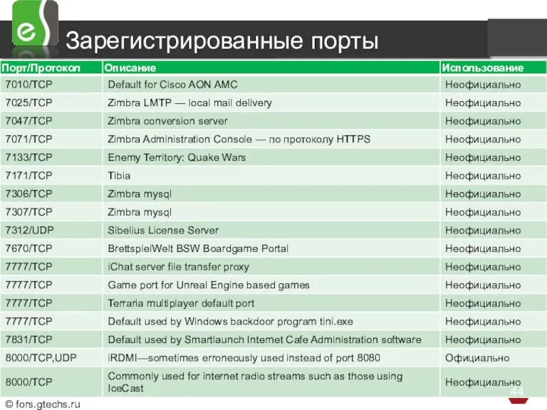 Зарегистрированные порты