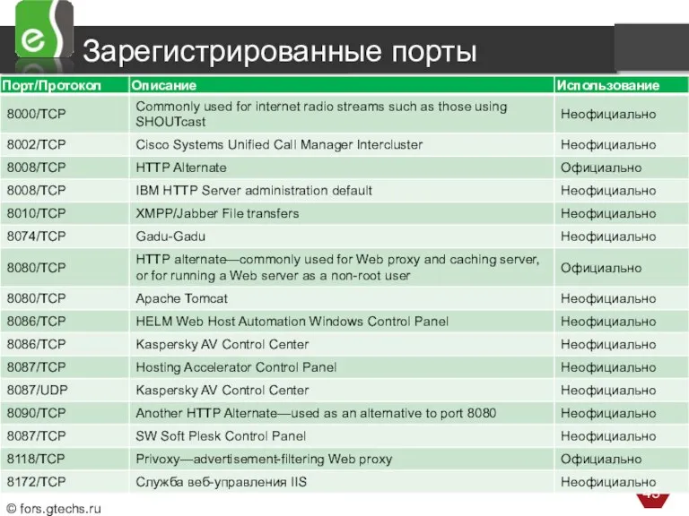 Зарегистрированные порты