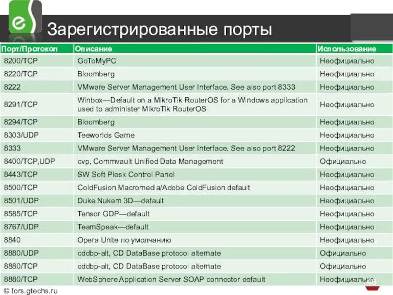 Зарегистрированные порты