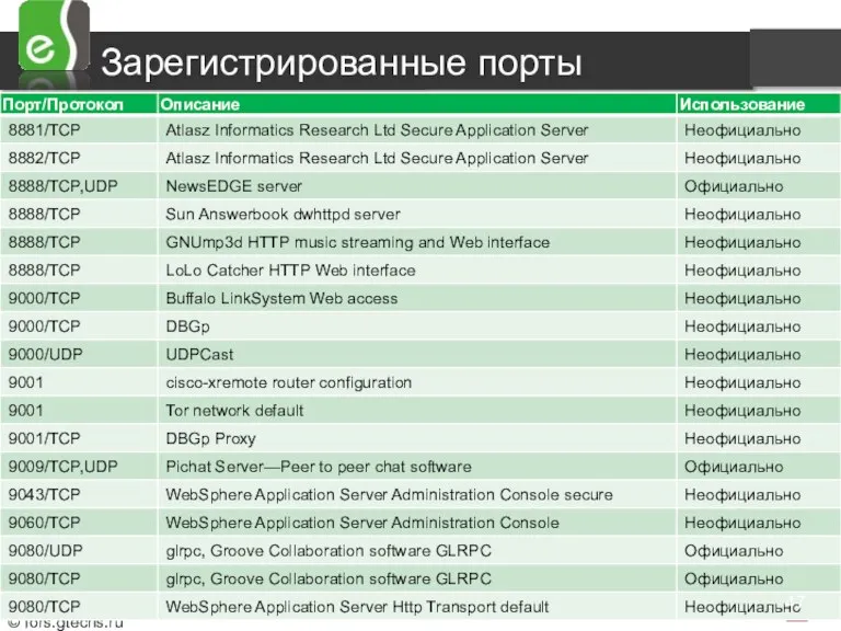 Зарегистрированные порты