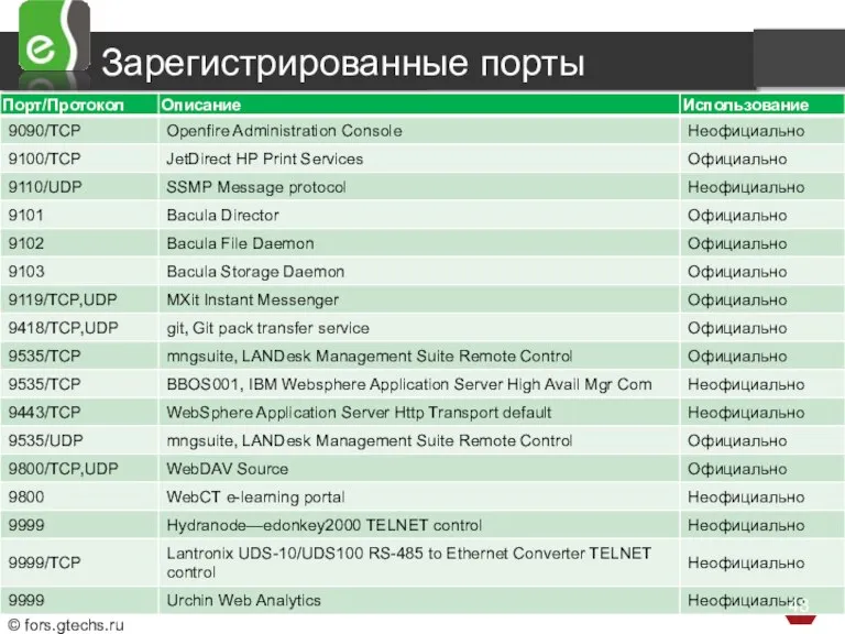 Зарегистрированные порты