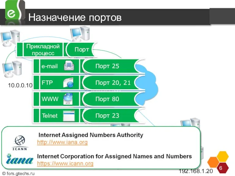 Назначение портов 192.168.1.20 10.0.0.10 Internet Прикладной процесс Порт Механизм доставки данных конкретным