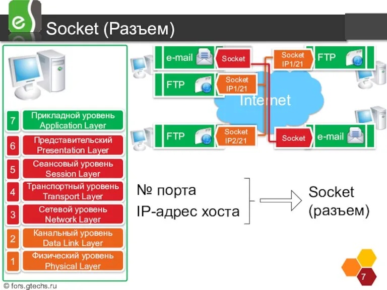 Internet Socket (Разъем) OSI 7 Прикладной уровень Application Layer 6 Представительский Presentation